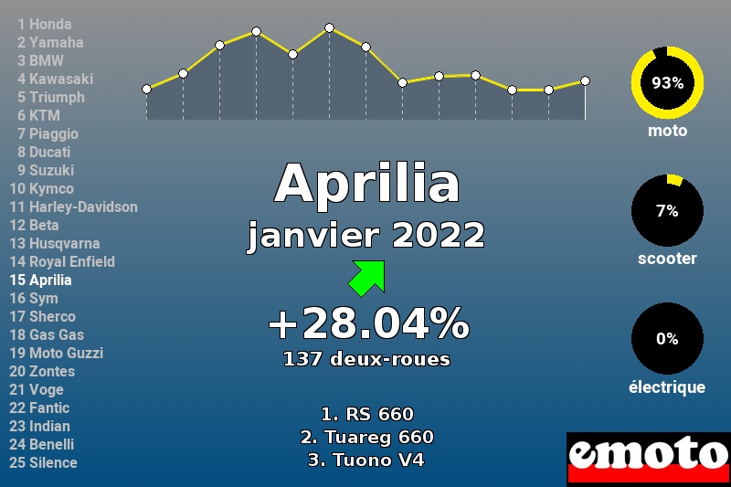 Immatriculations Aprilia en France en janvier 2022 Immatriculations Aprilia en France en janvier 2022