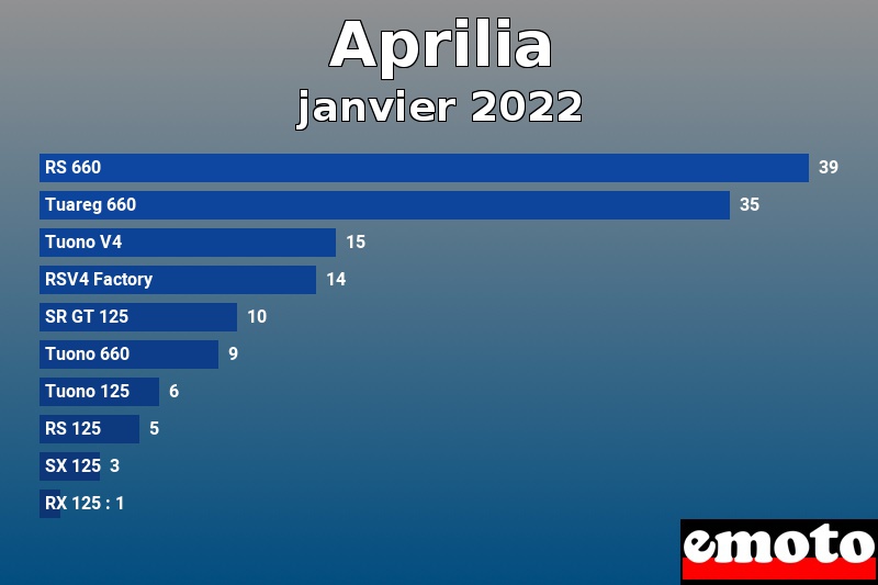 Les 10 Aprilia les plus immatriculés en janvier 2022 Les 10 Aprilia les plus immatriculés en janvier 2022