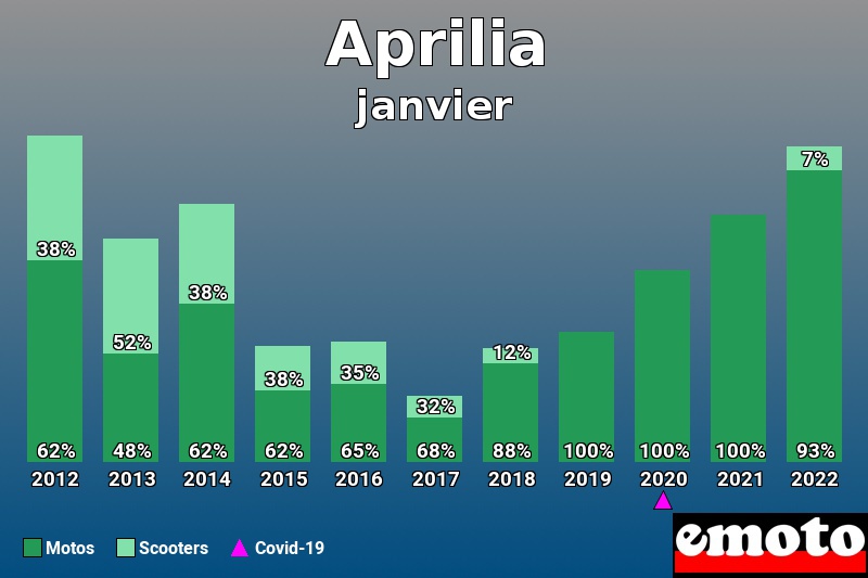 Répartition Motos Scooters Aprilia en janvier 2022 Répartition Motos Scooters Aprilia en janvier 2022