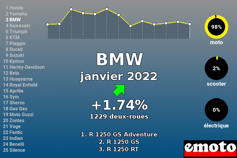Immatriculations BMW en France en janvier 2022 Immatriculations BMW en France en janvier 2022