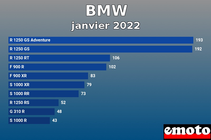 Les 10 BMW les plus immatriculés en janvier 2022 Les 10 BMW les plus immatriculés en janvier 2022