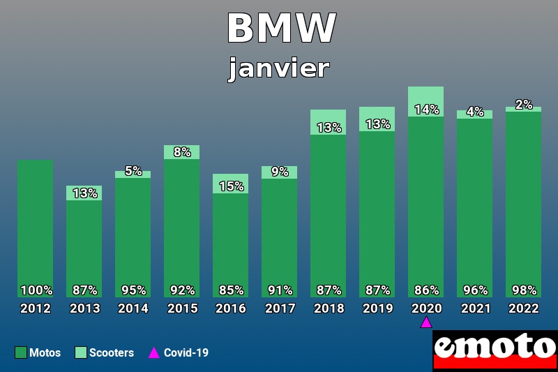 Répartition Motos Scooters BMW en janvier 2022 Répartition Motos Scooters BMW en janvier 2022