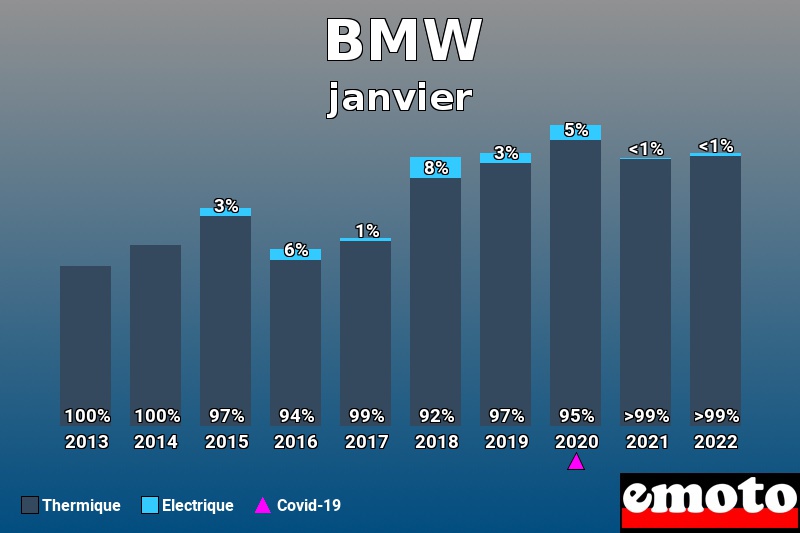 Répartition Thermique Electrique BMW en janvier 2022 Répartition Thermique Electrique BMW en janvier 2022