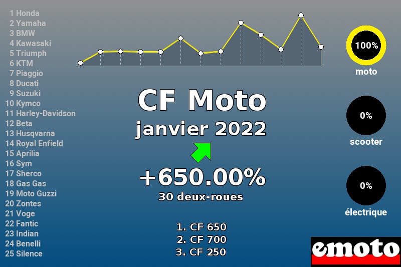Immatriculations CF Moto en France en janvier 2022 Immatriculations CF Moto en France en janvier 2022