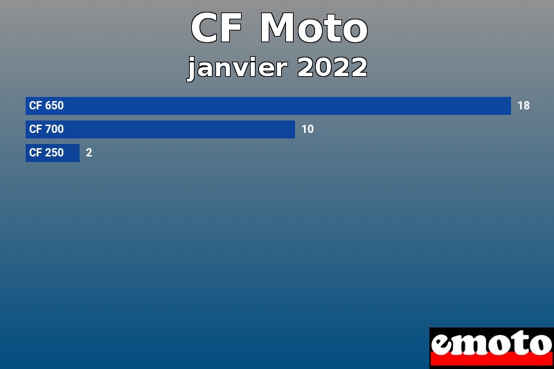 Les 3 CF Moto les plus immatriculés en janvier 2022 Les 3 CF Moto les plus immatriculés en janvier 2022