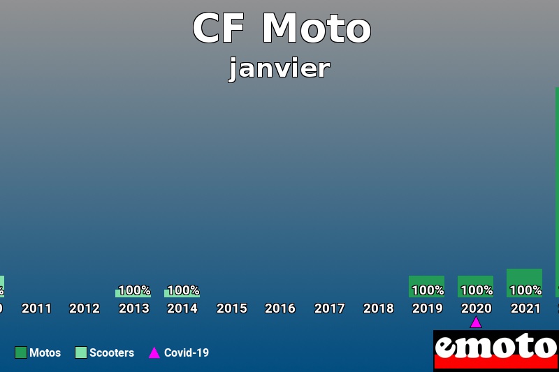 Répartition Motos Scooters CF Moto en janvier 2022 Répartition Motos Scooters CF Moto en janvier 2022