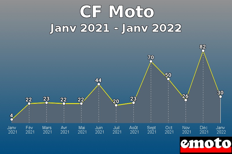 Volumes des immatriculations CF Moto de janv 2021 à janv 2022