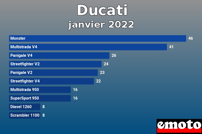 Les 10 Ducati les plus immatriculés en janvier 2022 Les 10 Ducati les plus immatriculés en janvier 2022