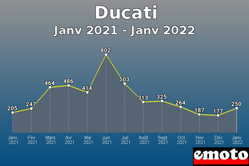 Volumes des immatriculations Ducati de janv 2021 à janv 2022