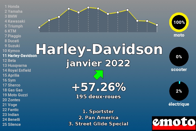 Immatriculations Harley-Davidson en France en janvier 2022 Immatriculations Harley-Davidson en France en janvier 2022