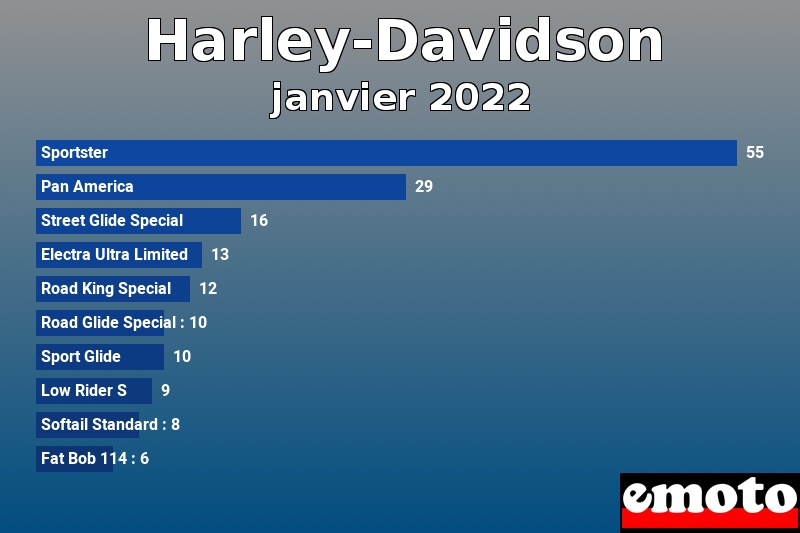 Les 10 Harley-Davidson les plus immatriculés en janvier 2022 Les 10 Harley-Davidson les plus immatriculés en janvier 2022