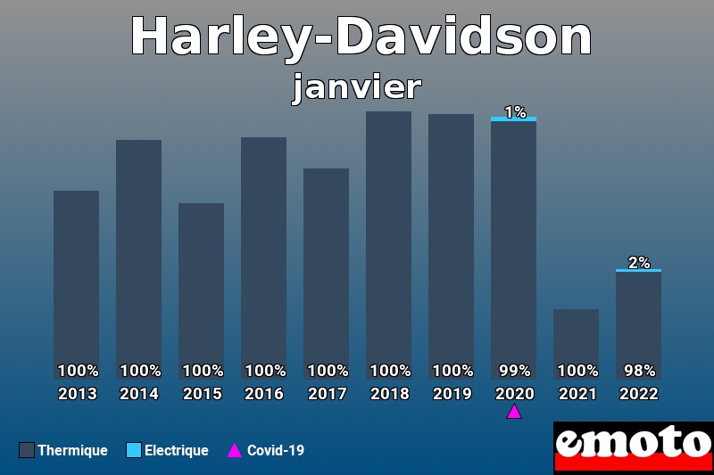 Répartition Thermique Electrique Harley-Davidson en janvier 2022 Répartition Thermique Electrique Harley-Davidson en janvier 2022