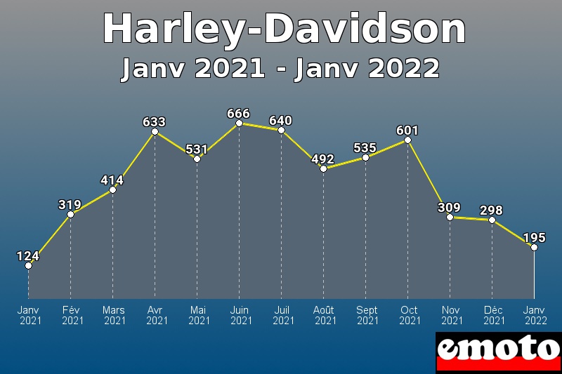 Volumes des immatriculations Harley-Davidson de janv 2021 à janv 2022