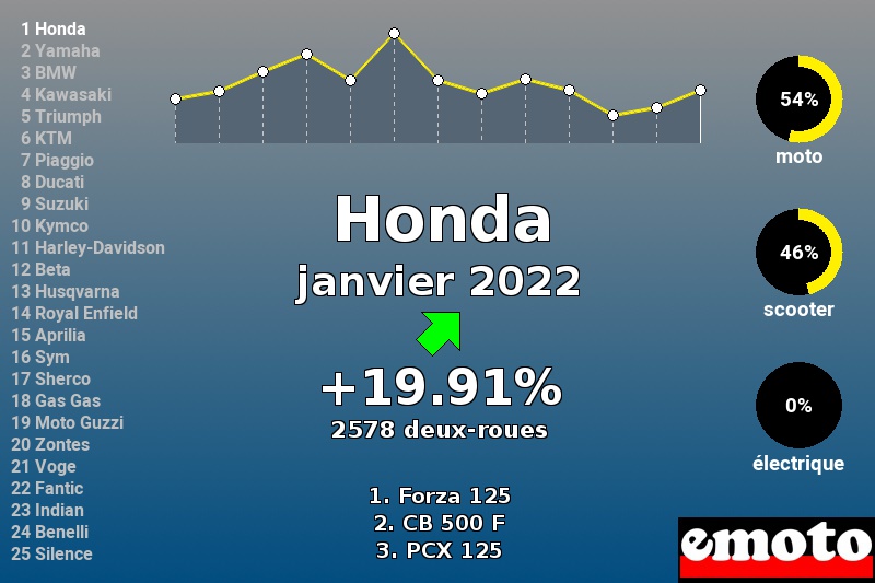 Immatriculations Honda en France en janvier 2022 Immatriculations Honda en France en janvier 2022