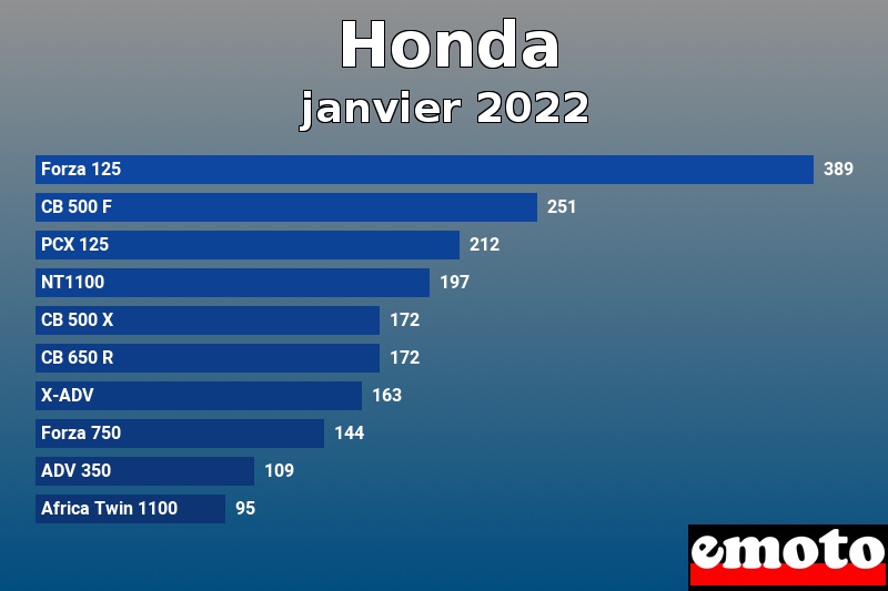Les 10 Honda les plus immatriculés en janvier 2022 Les 10 Honda les plus immatriculés en janvier 2022