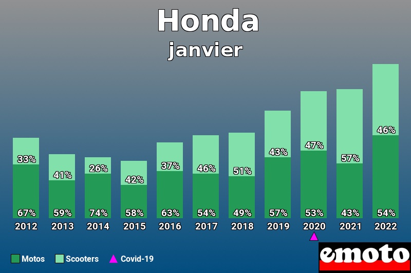 Répartition Motos Scooters Honda en janvier 2022 Répartition Motos Scooters Honda en janvier 2022