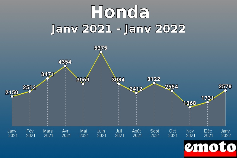 Volumes des immatriculations Honda de janv 2021 à janv 2022