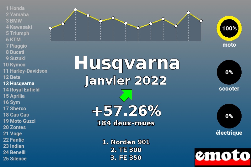 Immatriculations Husqvarna en France en janvier 2022 Immatriculations Husqvarna en France en janvier 2022