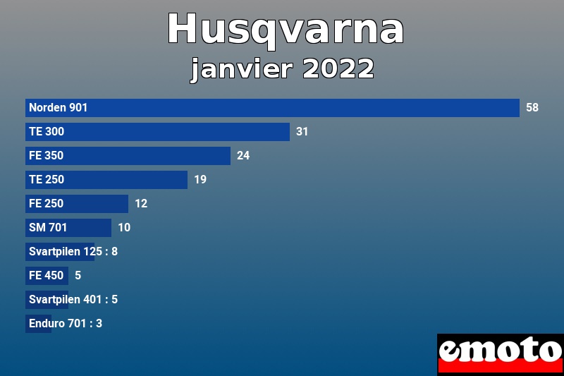 Les 10 Husqvarna les plus immatriculés en janvier 2022 Les 10 Husqvarna les plus immatriculés en janvier 2022