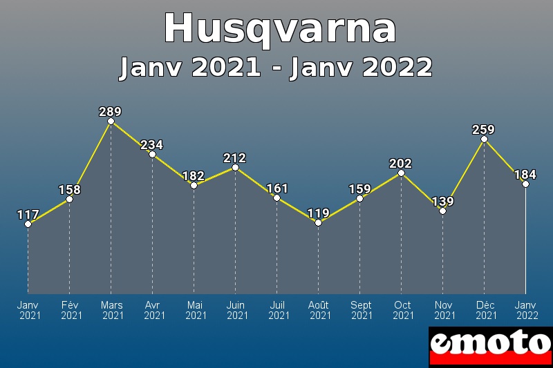 Volumes des immatriculations Husqvarna de janv 2021 à janv 2022