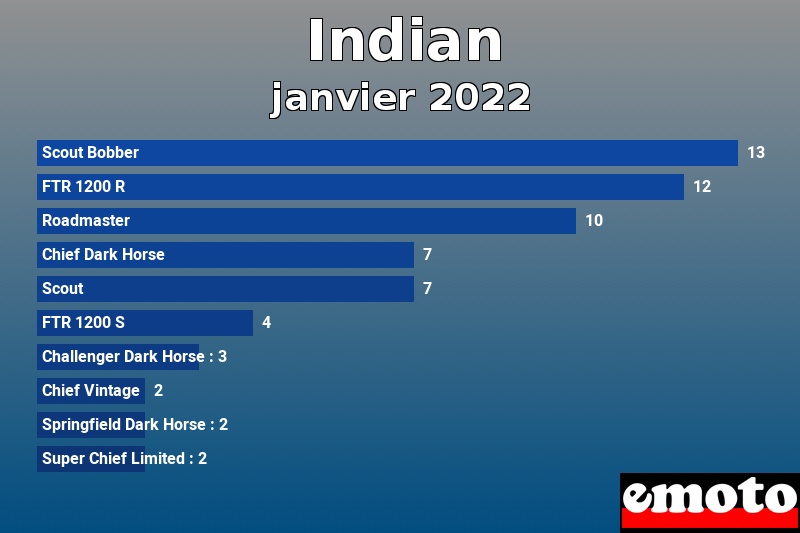 Les 10 Indian les plus immatriculés en janvier 2022 Les 10 Indian les plus immatriculés en janvier 2022