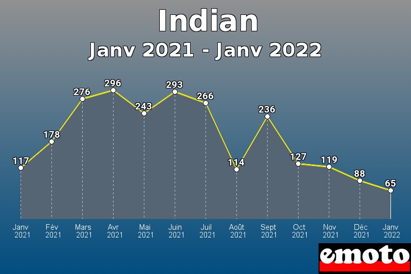 Volumes des immatriculations Indian de janv 2021 à janv 2022