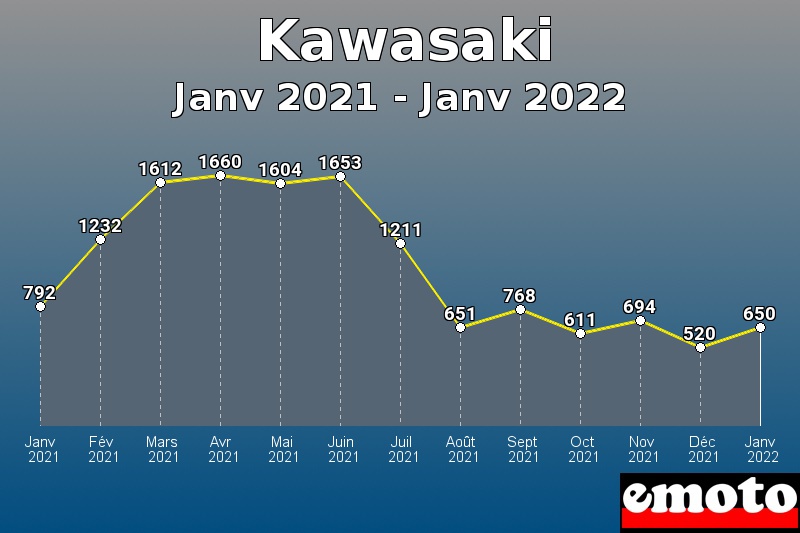 Volumes des immatriculations Kawasaki de janv 2021 à janv 2022