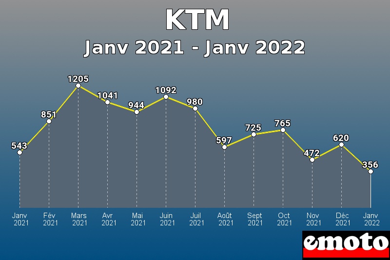 Volumes des immatriculations KTM de janv 2021 à janv 2022