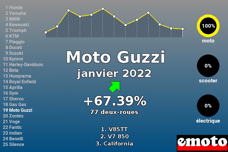 Immatriculations Moto Guzzi en France en janvier 2022 Immatriculations Moto Guzzi en France en janvier 2022