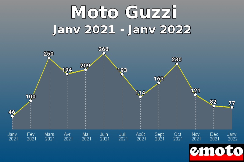 Volumes des immatriculations Moto Guzzi de janv 2021 à janv 2022 Volumes des immatriculations Moto Guzzi de janv 2021 à janv 2022