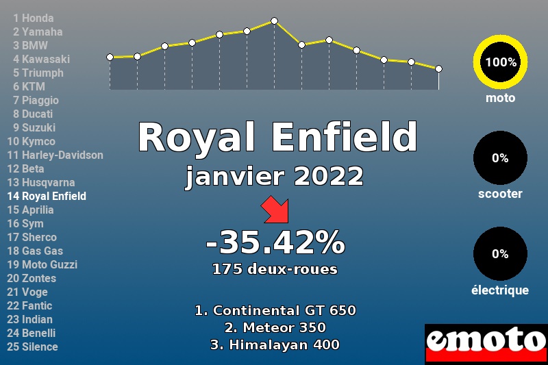Immatriculations Royal Enfield en France en janvier 2022 Immatriculations Royal Enfield en France en janvier 2022