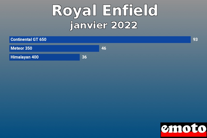 Les 3 Royal Enfield les plus immatriculés en janvier 2022 Les 3 Royal Enfield les plus immatriculés en janvier 2022