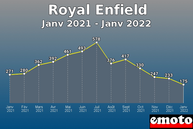 Volumes des immatriculations Royal Enfield de janv 2021 à janv 2022