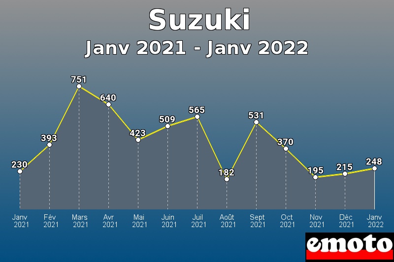 Volumes des immatriculations Suzuki de janv 2021 à janv 2022 Volumes des immatriculations Suzuki de janv 2021 à janv 2022