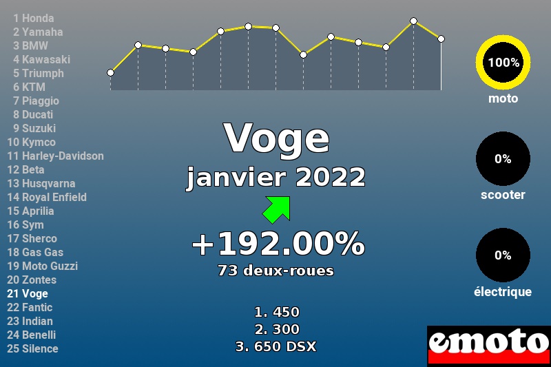 Immatriculations Voge en France en janvier 2022 Immatriculations Voge en France en janvier 2022