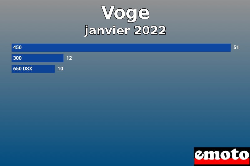 Les 3 Voge les plus immatriculés en janvier 2022 Les 3 Voge les plus immatriculés en janvier 2022