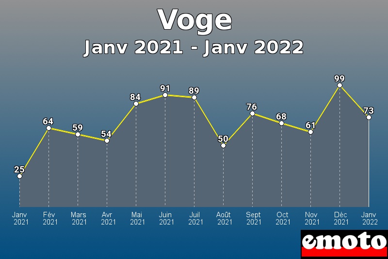 Voge les plus immatriculés de Janv 2021 à Janv 2022 Voge les plus immatriculés de Janv 2021 à Janv 2022