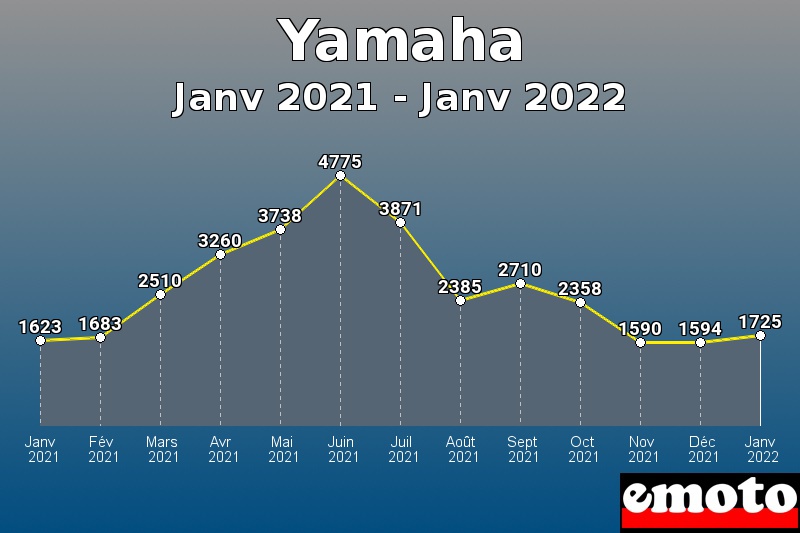 Volumes des immatriculations Yamaha de janv 2021 à janv 2022