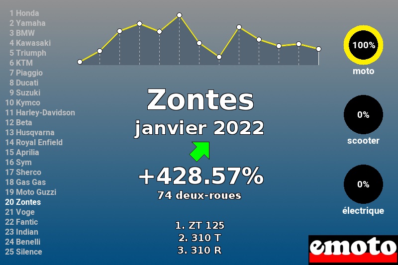 Immatriculations Zontes en France en janvier 2022 Immatriculations Zontes en France en janvier 2022