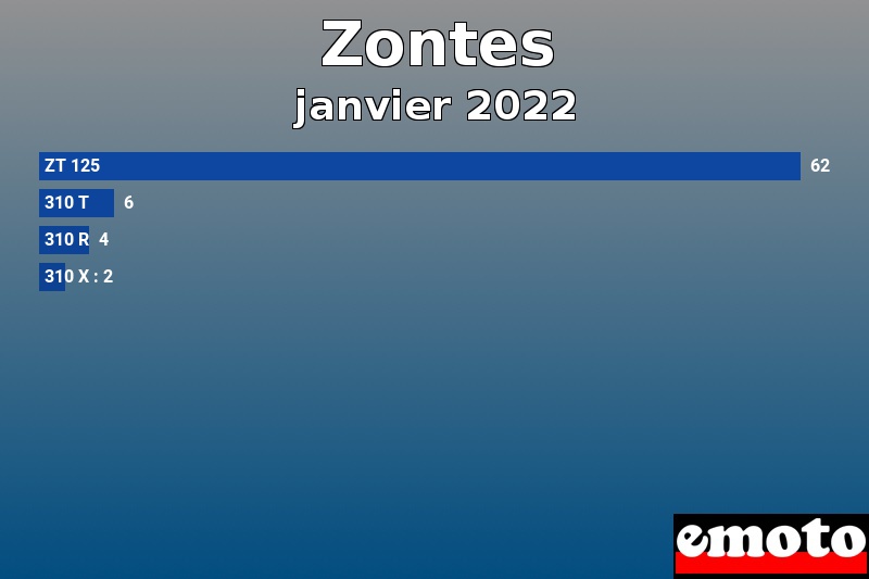 Les 4 Zontes les plus immatriculés en janvier 2022 Les 4 Zontes les plus immatriculés en janvier 2022
