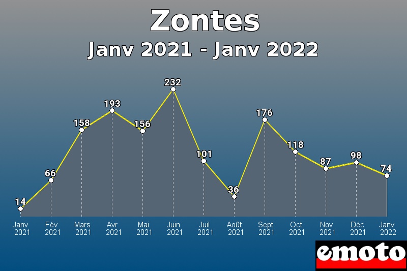 Volumes des immatriculations Zontes de janv 2021 à janv 2022 Volumes des immatriculations Zontes de janv 2021 à janv 2022