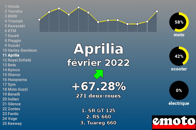 Immatriculations Aprilia en France en février 2022 Immatriculations Aprilia en France en février 2022