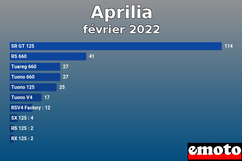 Les 10 Aprilia les plus immatriculés en février 2022 Les 10 Aprilia les plus immatriculés en février 2022
