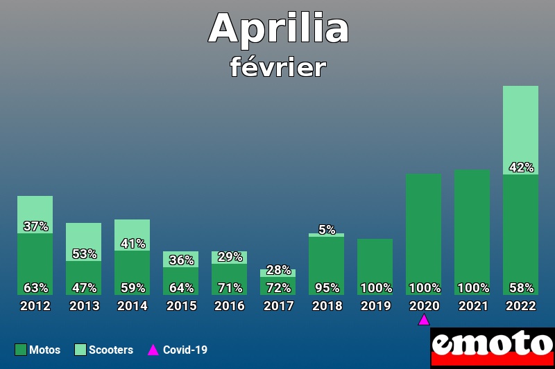 Répartition Motos Scooters Aprilia en février 2022 Répartition Motos Scooters Aprilia en février 2022