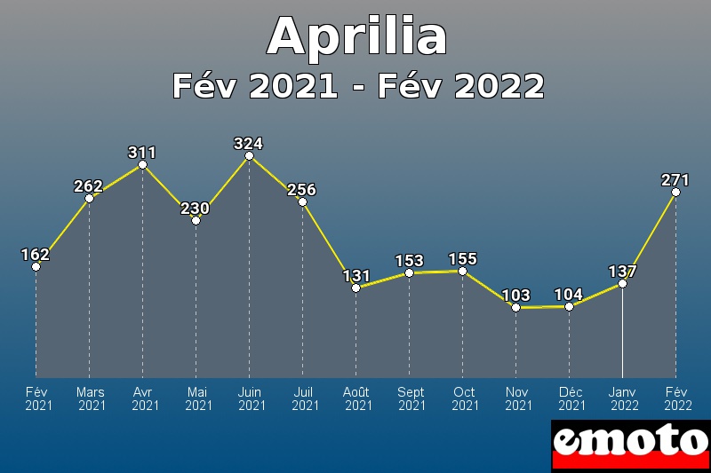 Volumes des immatriculations Aprilia de fév 2021 à fév 2022