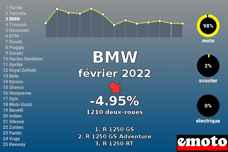 Immatriculations BMW en France en février 2022 Immatriculations BMW en France en février 2022