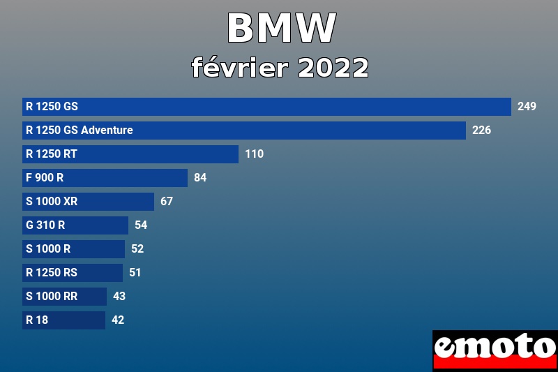 Les 10 BMW les plus immatriculés en février 2022 Les 10 BMW les plus immatriculés en février 2022