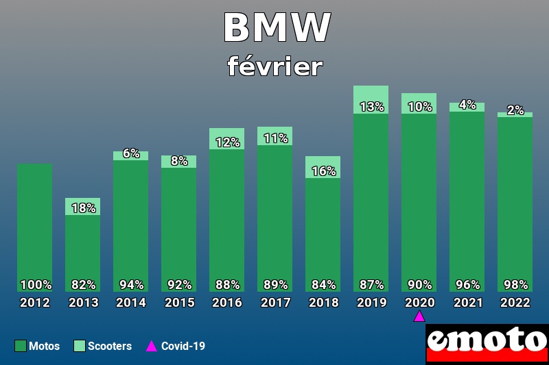 Répartition Motos Scooters BMW en février 2022 Répartition Motos Scooters BMW en février 2022