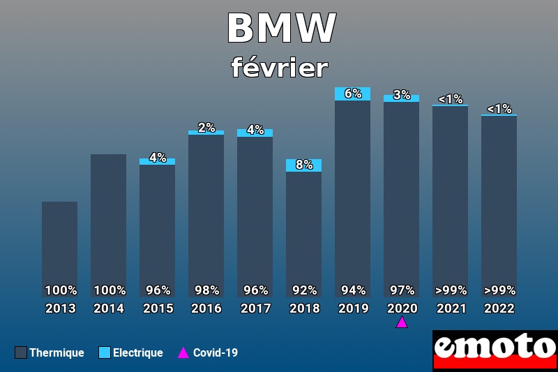 Répartition Thermique Electrique BMW en février 2022 Répartition Thermique Electrique BMW en février 2022