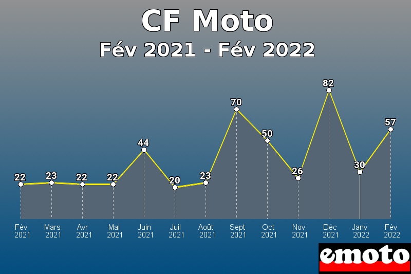 Volumes des immatriculations CF Moto de fév 2021 à fév 2022